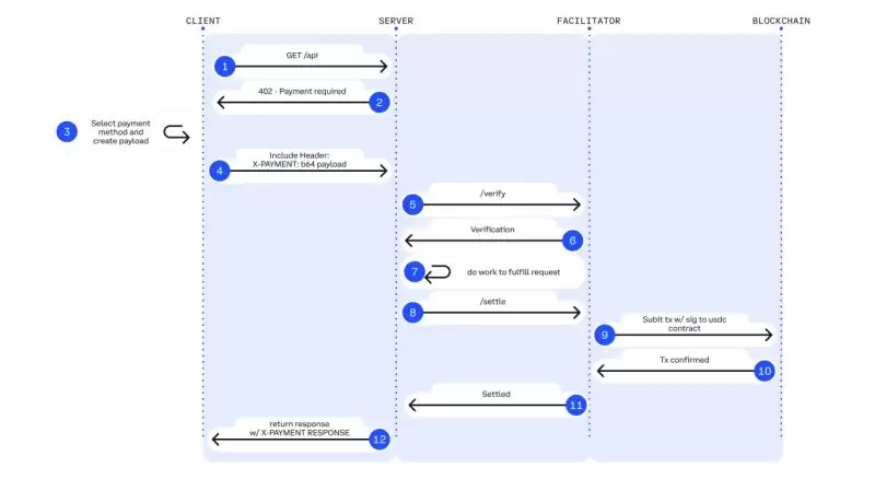 x402运作方式和前景分析