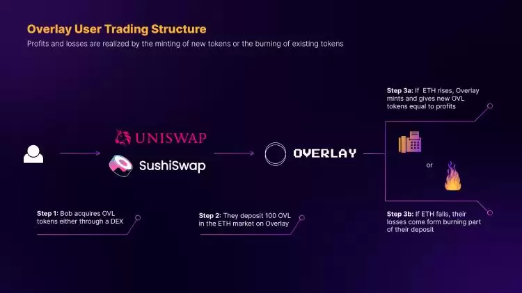 币安将上线的Overlay Protocol(OVL币)是什么?OVL代币经济与空投领取