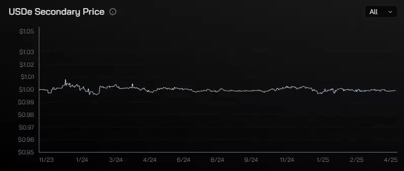 稳定币USDE 是什么？一文解析Ethena USDe 稳定币机制与投资风险