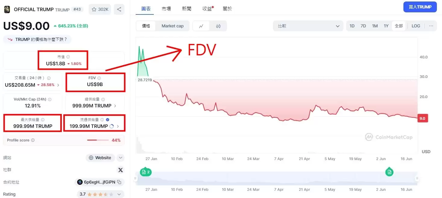 什么是加密货币中的完全稀释估值（FDV）？FDV指针解析,FDV与市值的区别