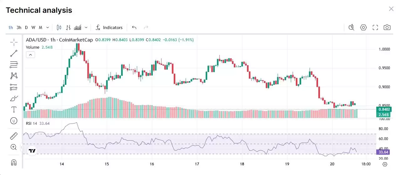 Cardano（ADA）币未来投资潜力及价格预测:2025-2030年