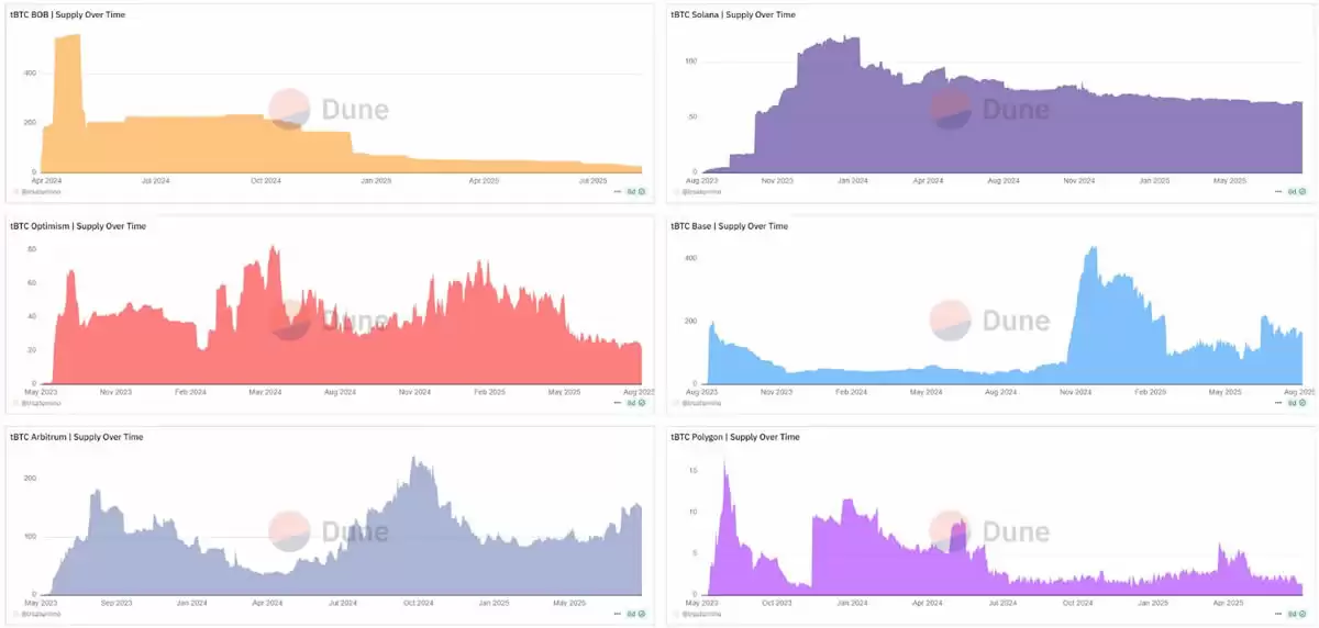 tBTC是什么？一文详解tBTC(去中心化的封装比特币)铸造流程与费用