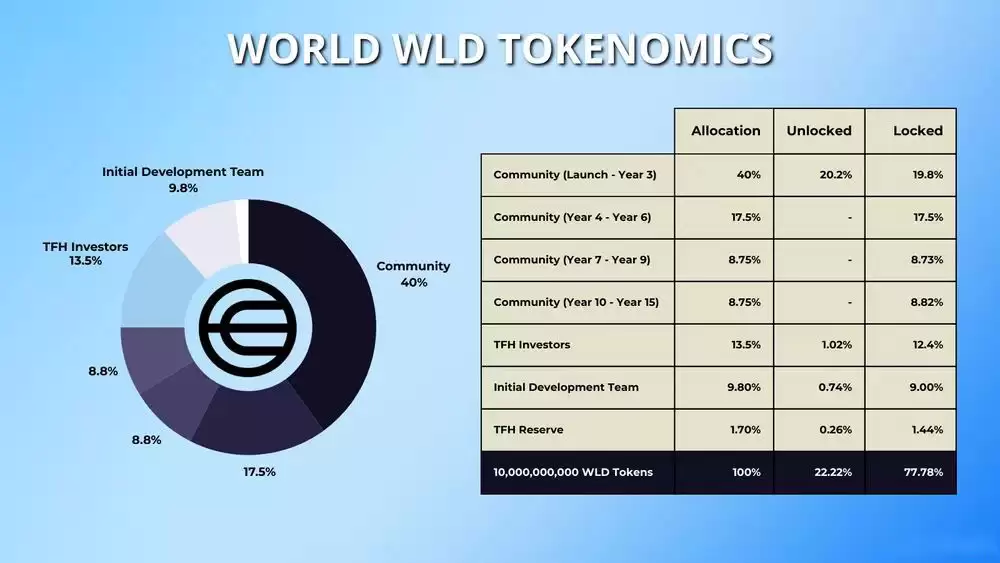 什么是世界币（World）？世界币代币经济学、如何购买及价格预测