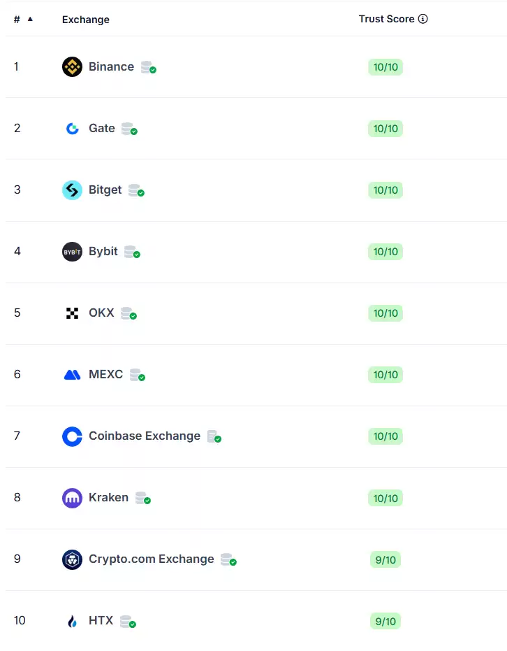 2025加密交易所排名｜综合评分、资产规模、安全性、流动性排名