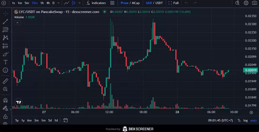 Lycra (LYC)币是什么？未来走势如何？代币经济学、2025-2030年价格预测介绍