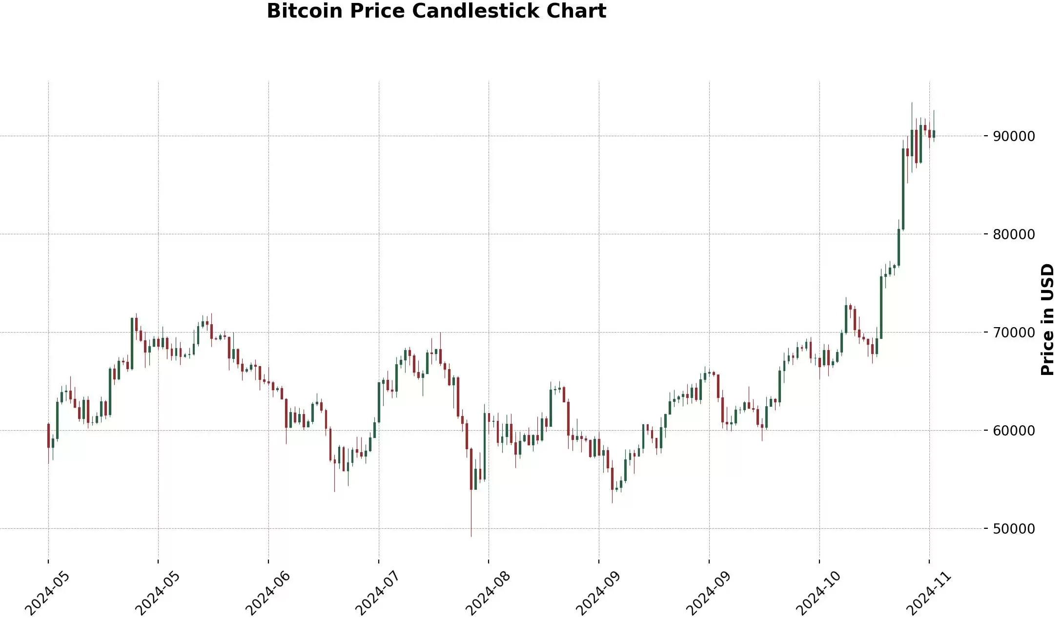 一文了解什么是线形图、柱形图和蜡烛图？如何在加密货币交易中使用？