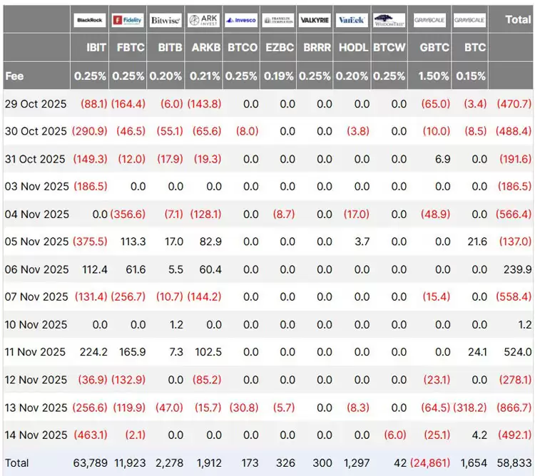 比特币ETF单日流出11亿美元