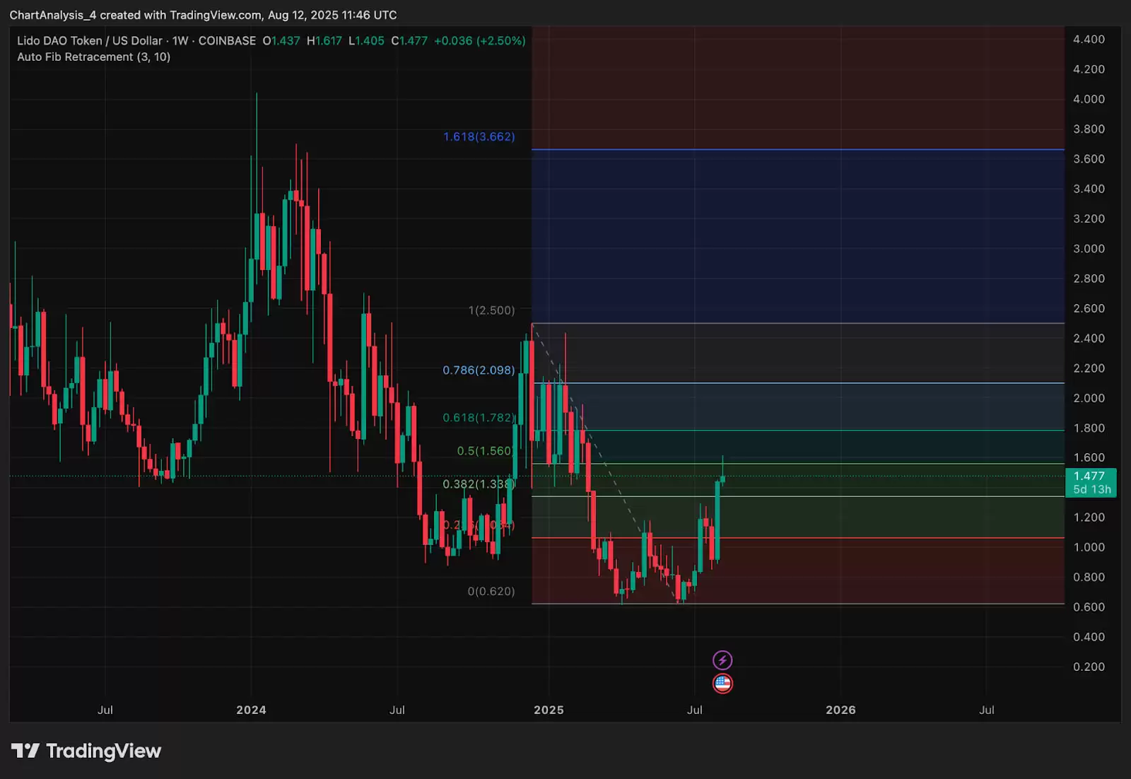 什么是Lido DAO (LDO币) 流动质押？未来如何？2025-2030年价格预测