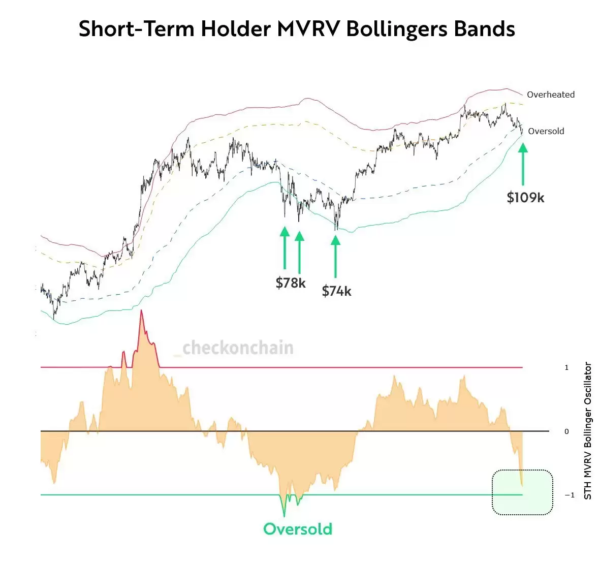 比特币（BTC）「喇叭」形态指向26万美元目标位，技术指标发出「超卖」警报