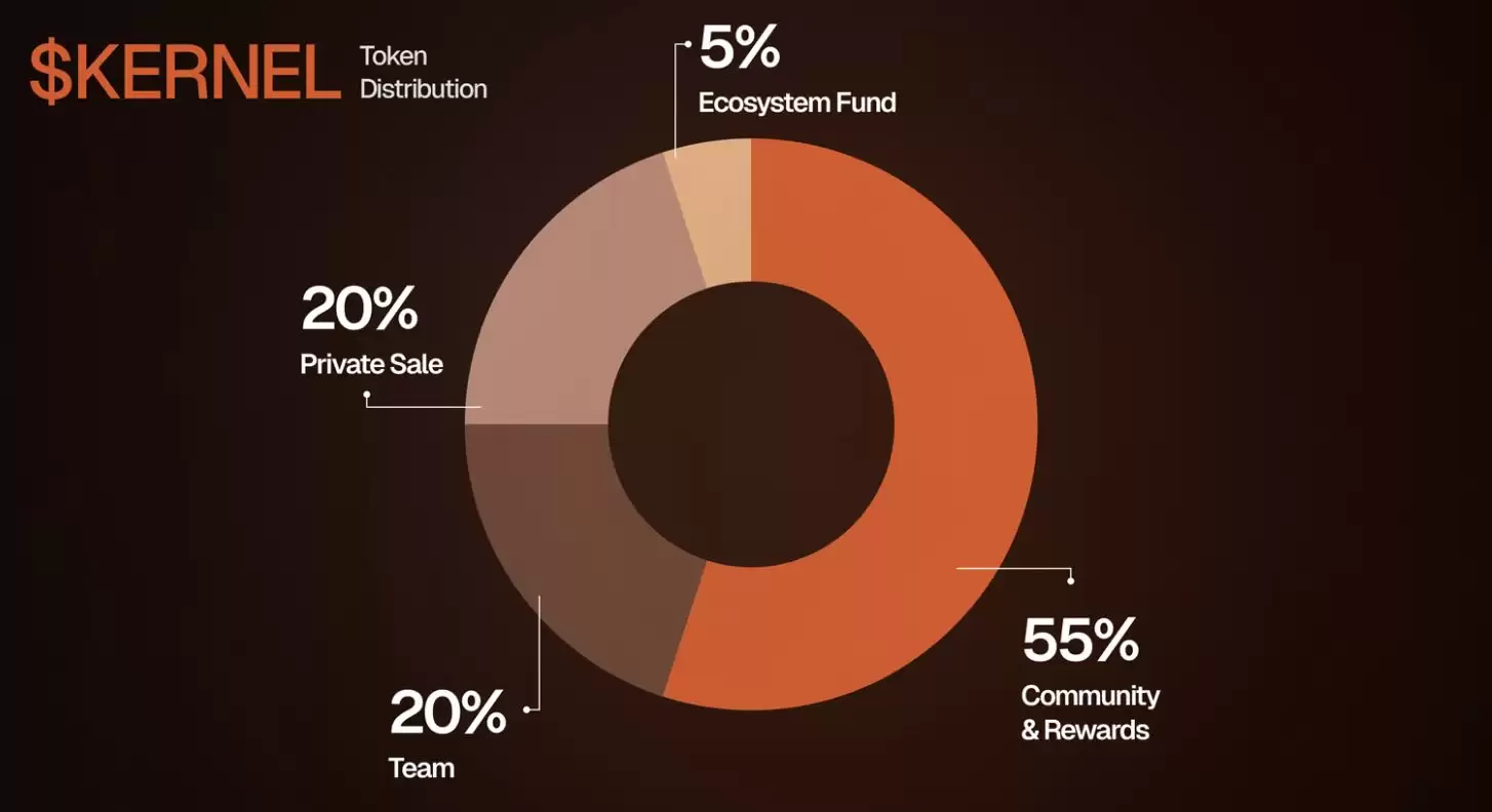 什么是 KernelDAO (KERNEL)币？KERNEL生态系统、代币经济学及价格预测