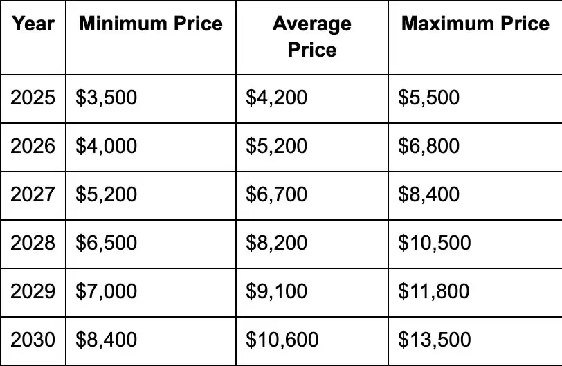 TETH币未来15年能涨到多少？Treehouse ETH(TETH)价格预测 2025-2030年