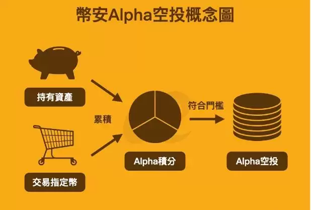 币安Alpha空投领取教学