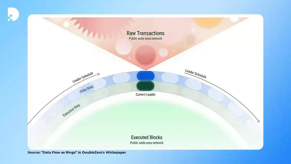 什么是DoubleZero（2Z）币？如何运作？2Z用例、架构及代币经济学