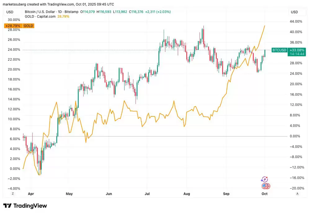 喜报:比特币（BTC）重现与黄金的相关性 价格逼近11.7万美元