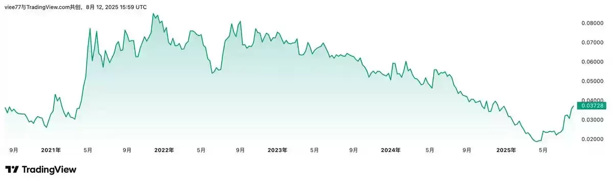 6 种估值方法测算以太坊价格走势:本轮以太坊能否站上1 万美元？