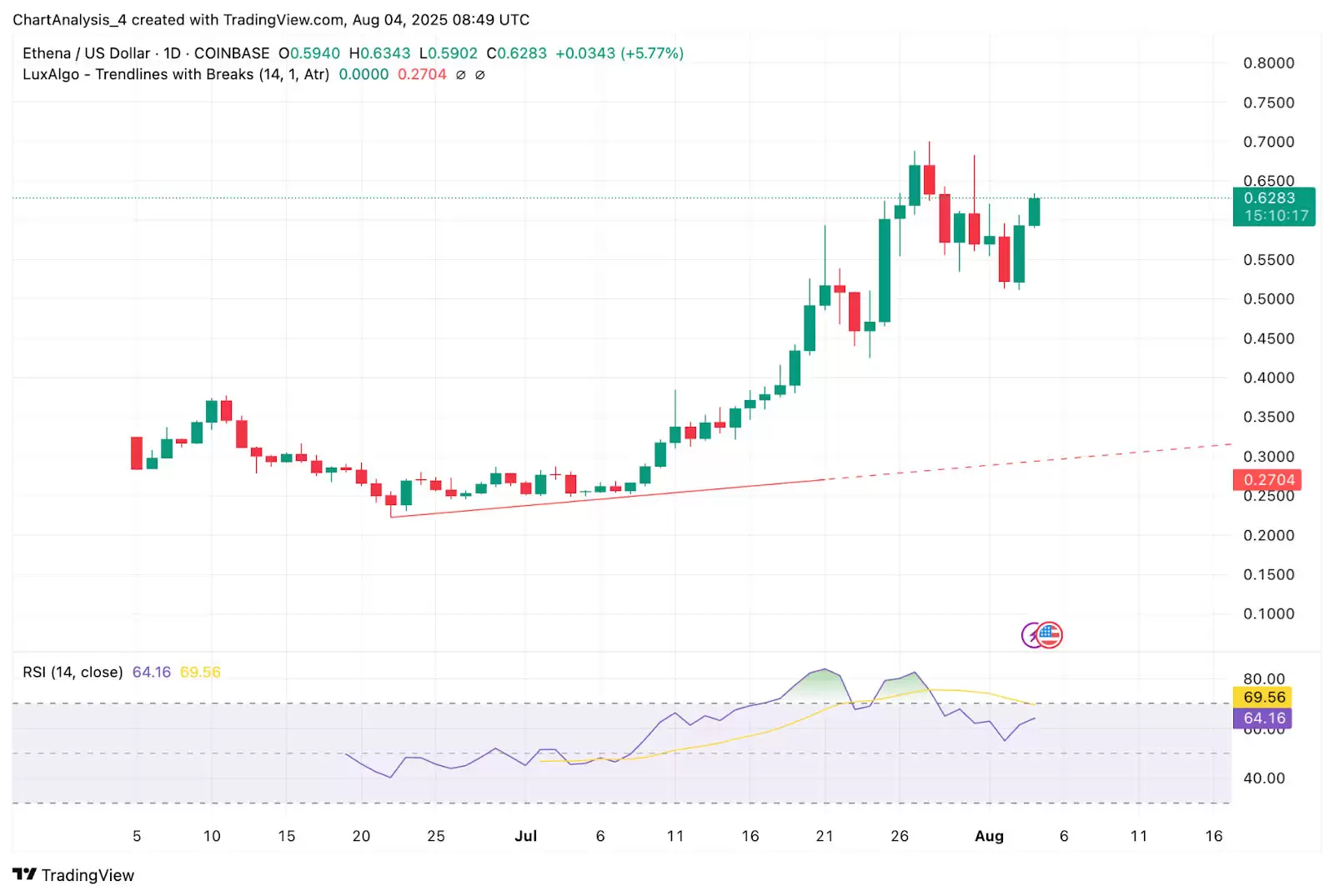 Ethena（ENA币）价格预测2025-2030:何时能达到 1.5 美元？