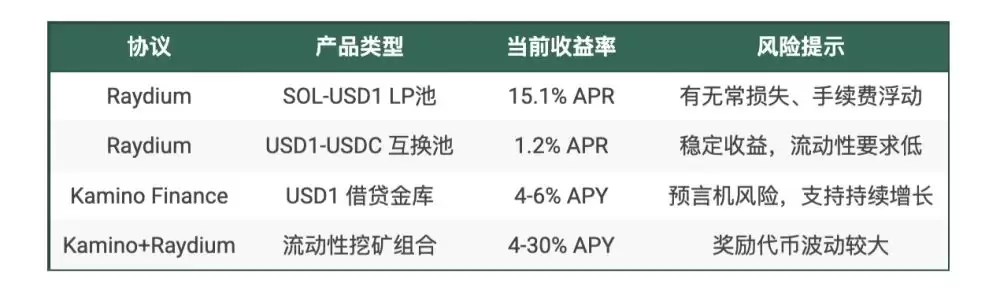 USD1生息指南