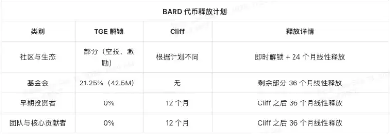 Lombard(BARD)币全面介绍