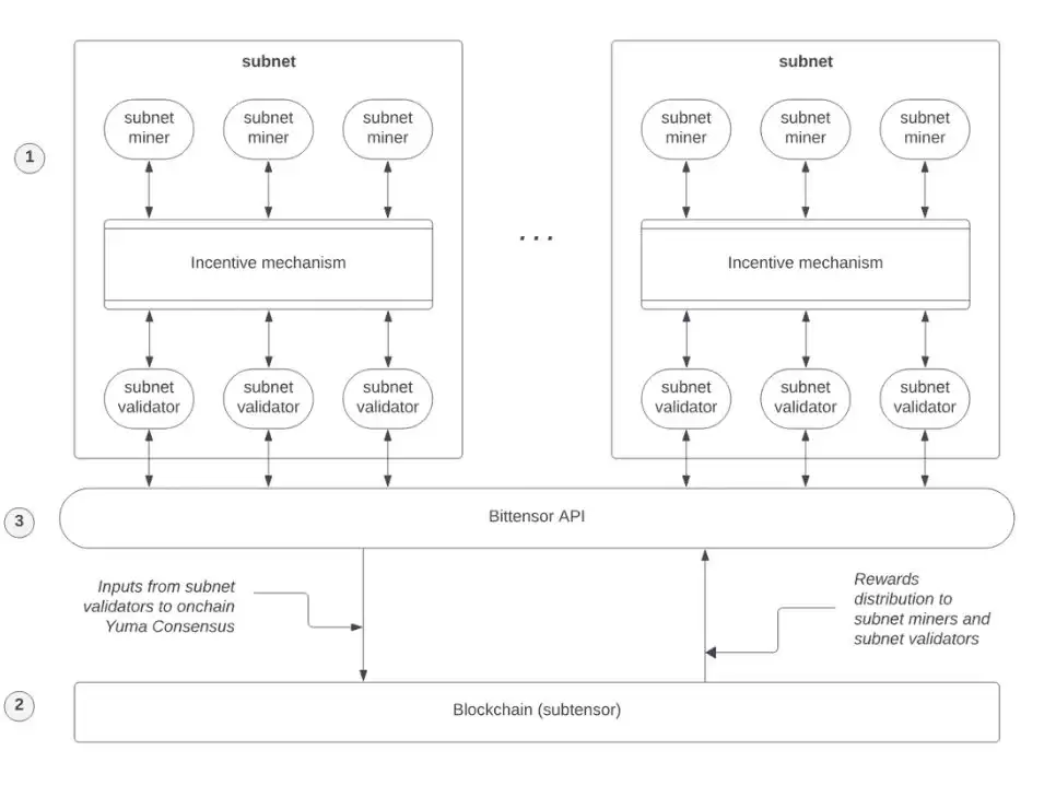 10月飙升33%的Bittensor (TAO)币是什么？代币经济学、价格走势分析