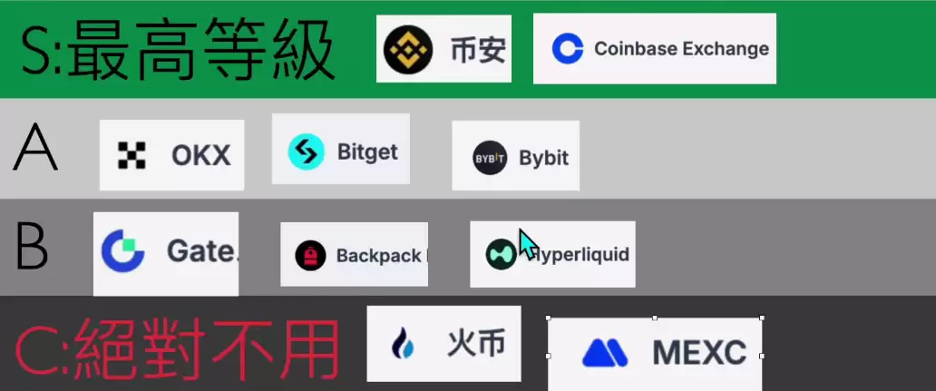 全球排名前十的比特币交易所有哪些？SABC等级深度评测交易所排名