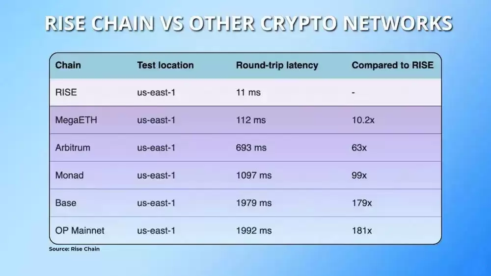 什么是Rise Chain？Rise代币经济学、空投及测试网