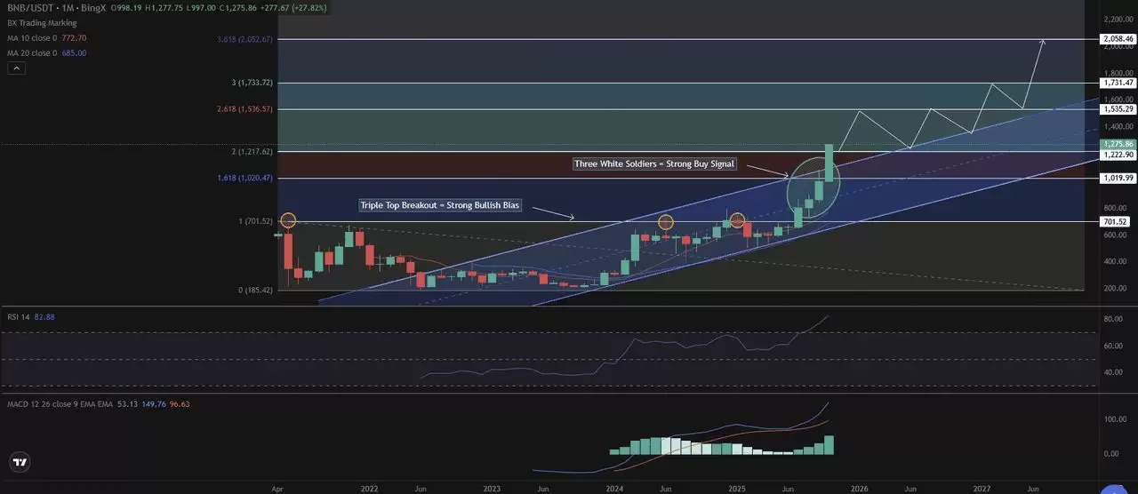BNB币2025年价格预测:突破历史新高后,BNB会达到$2,000吗？