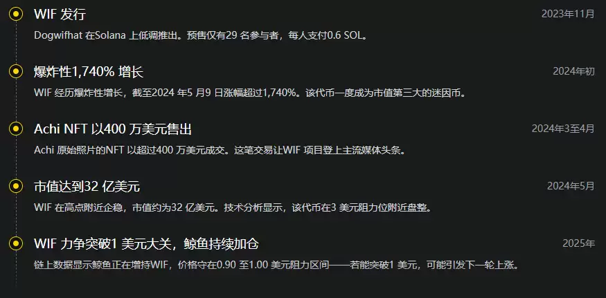 Dogwifhat (WIF)币是什么？从迷因到数十亿美元的市值:代币经济学、风险介绍