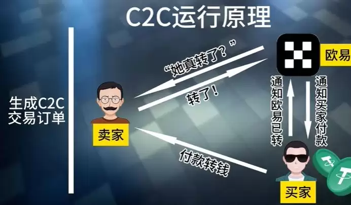如何在欧易OKX进行买币与出入金操作？C2C交易流程与原理解析
