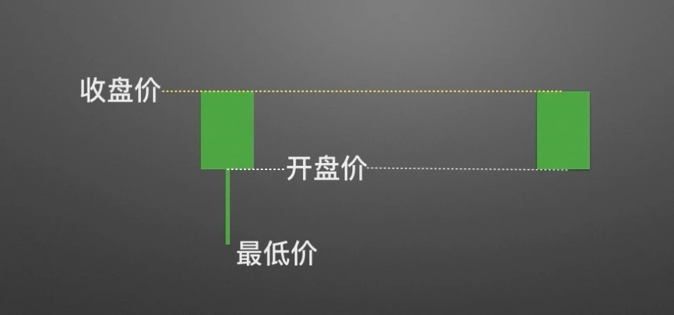 零基础学K线2：单根K线的演变及寓意