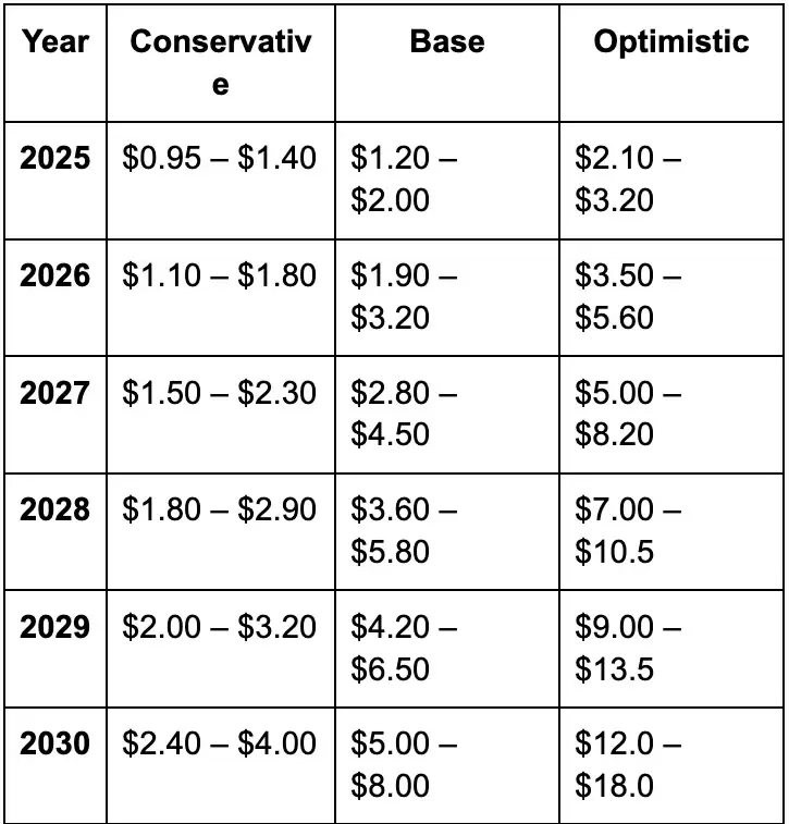Forecast table (illustrative; not financial advice)