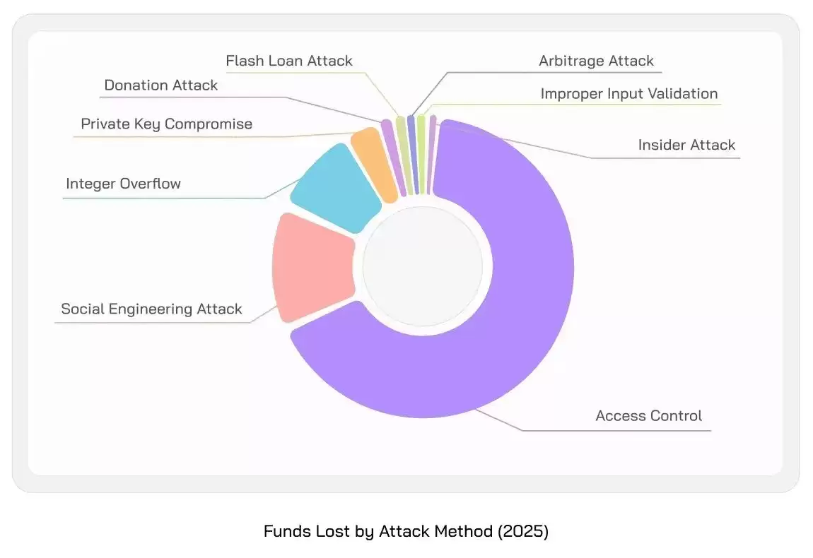 币圈自保指南:2025年十大加密货币社交工程骗 局及防范介绍