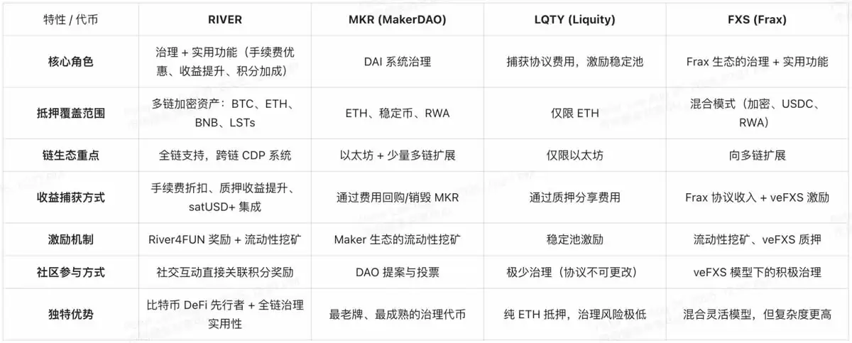RIVER币是什么？如何获取？RIVER代币经济学、分配与销毁机制介绍