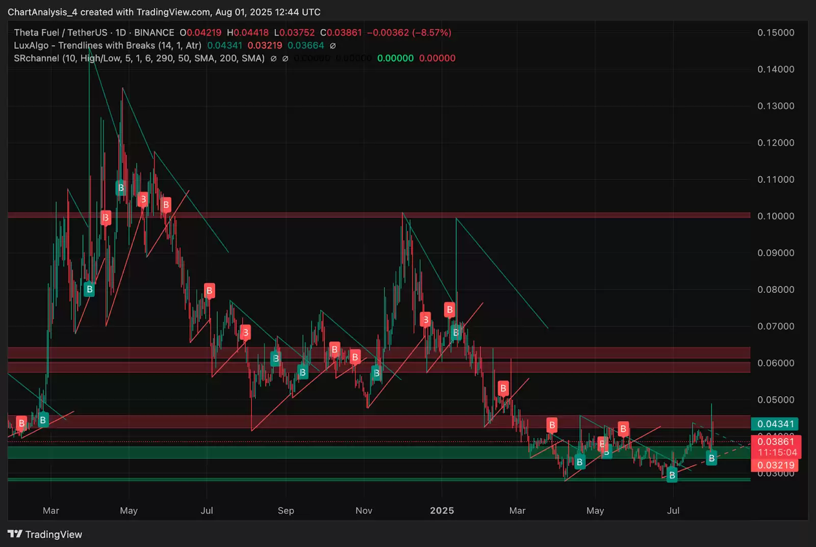 Theta Fuel（TFUEL币）价格预测:2025、2026、2027-2030年