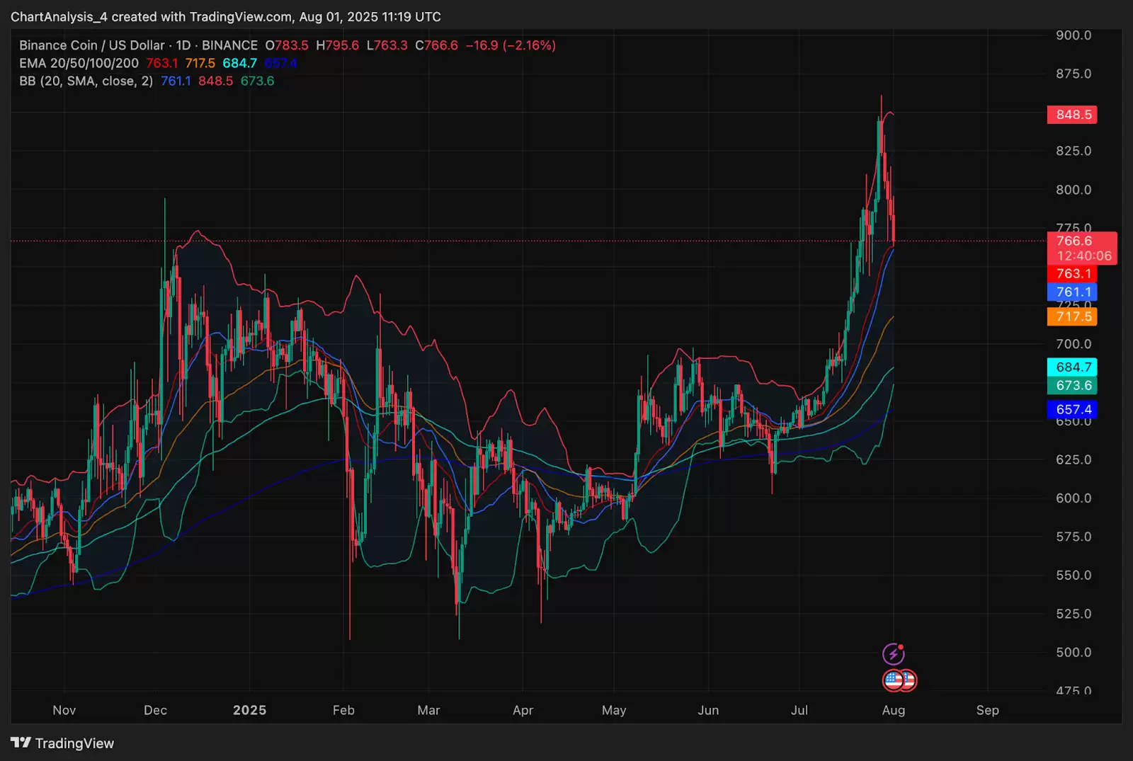 BNB 价格预测 2025-2030年:BNB 价格未来会达到 1,000 美元吗？