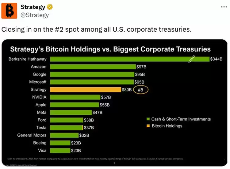 StrategyBTC持仓800亿美元