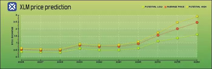 恒星币（XLM）是什么？能达到10,000日元吗？XLM未来价格预测2025-2050