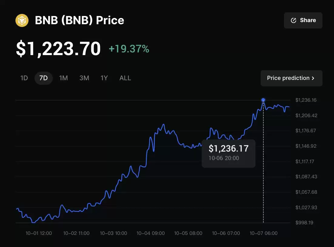 BNB币2025年价格预测：突破历史新高后，BNB会达到$2,000吗？