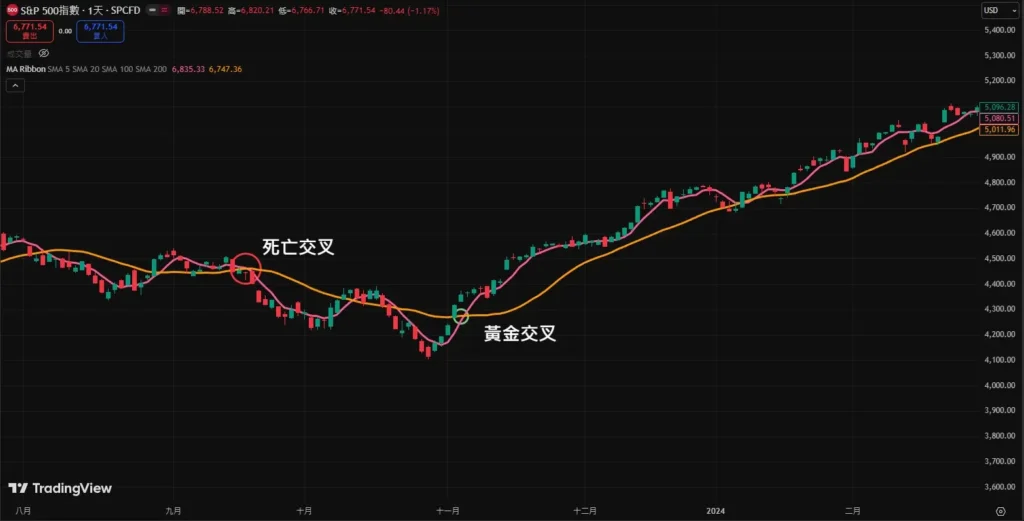 移动平均线参数设定指南