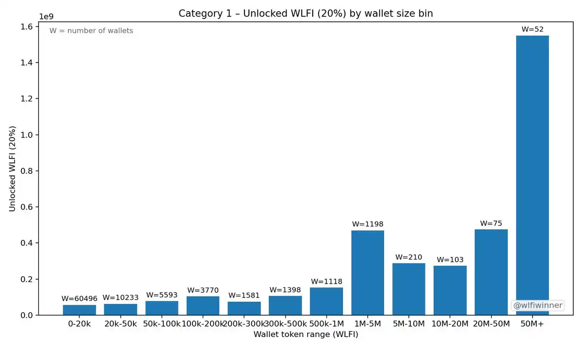 深挖链上数据,WLFI币初始流通率到底是多少？