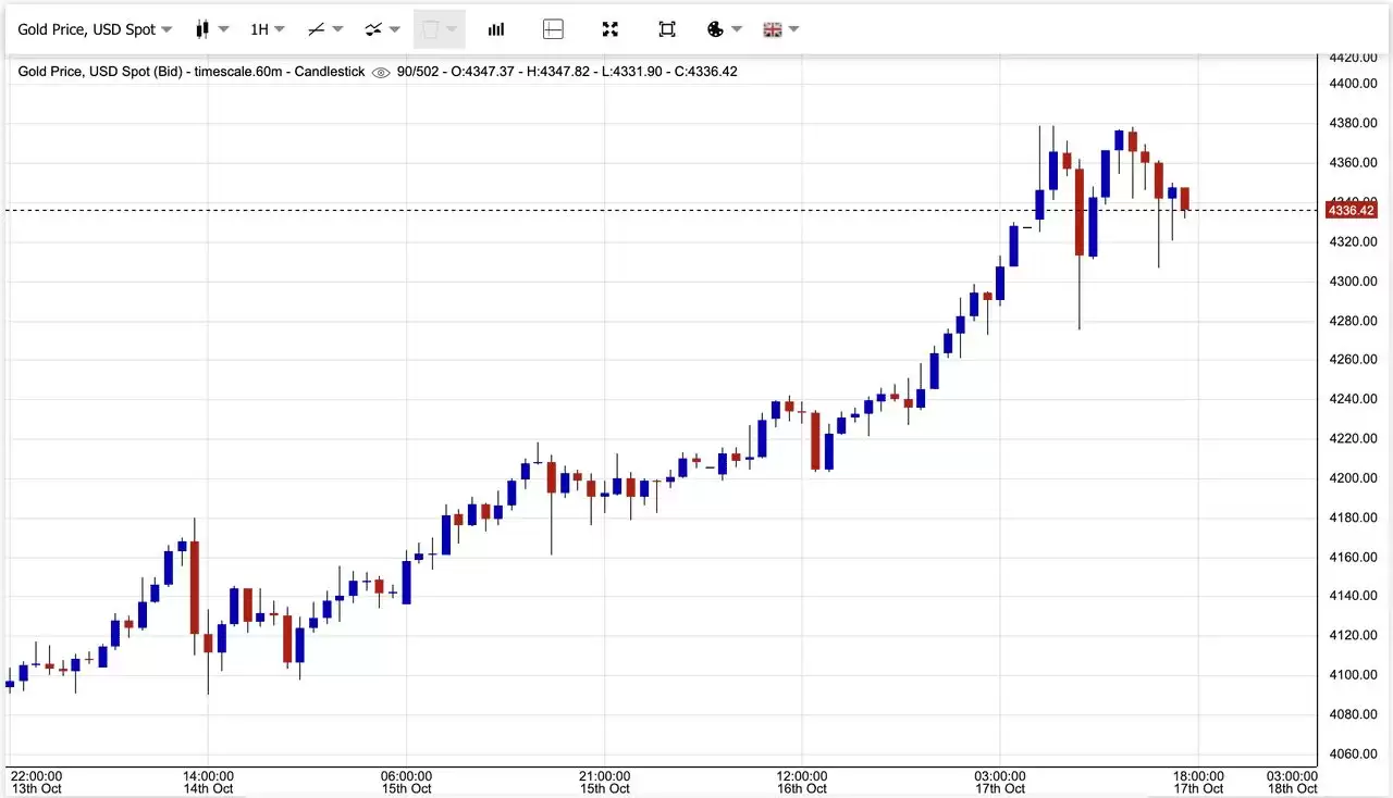 2025年10月黄金价格飙升至新高:值得关注的十大黄金支持加密代币汇总