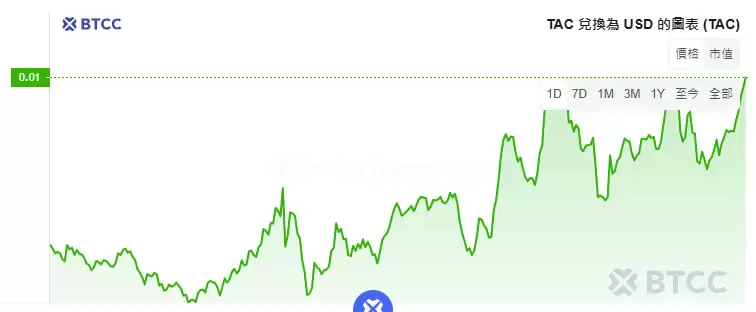 TAC币是什么？值得投资吗？TAC币价格走势及未来潜力分析