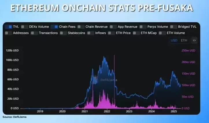 Fusaka升级会让ETH投资者受益吗？