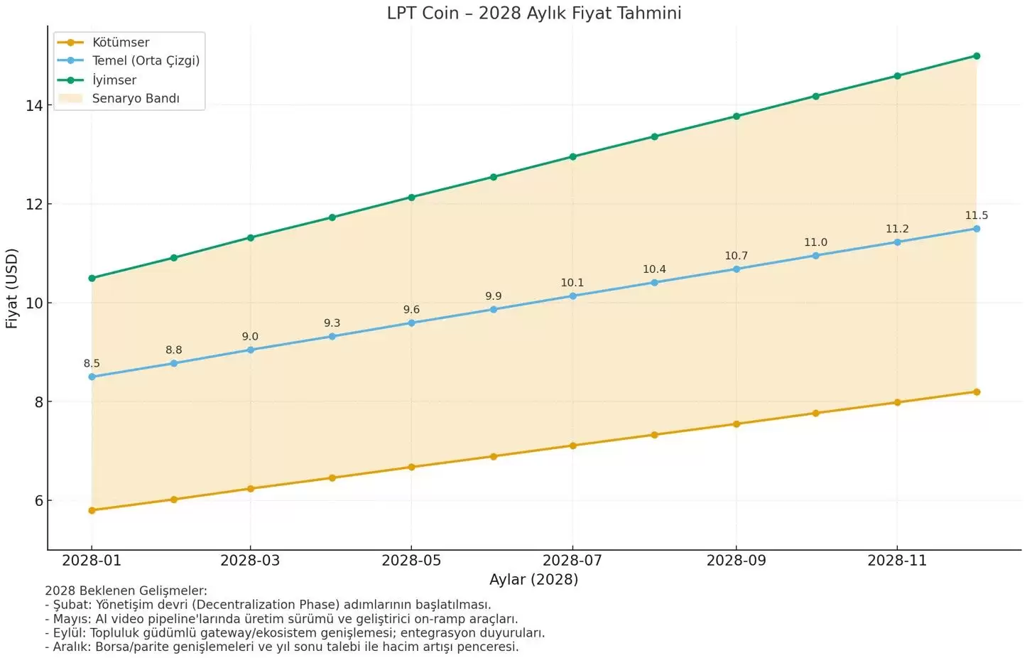 Livepeer (LPT) 币是什么？LPT价格预测2025-2030