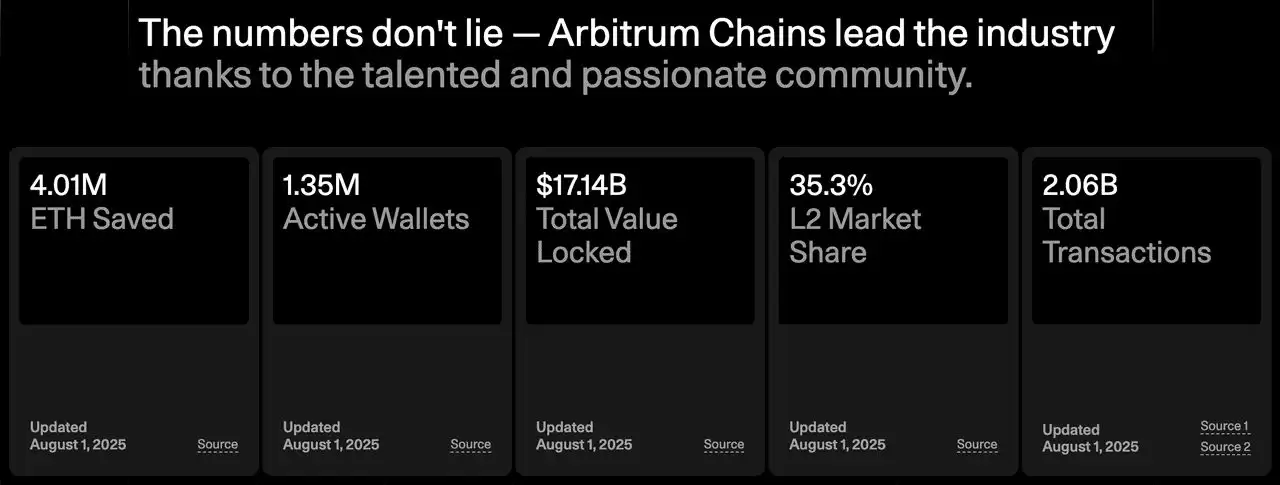 Arbitrum是什么？为何它是Ethereum 最大的Layer-2？