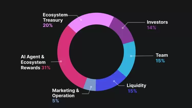 币安将上线的OlaXBT(AIO币)是什么?OlaXBT项目概述,代币经济与空投领取指南