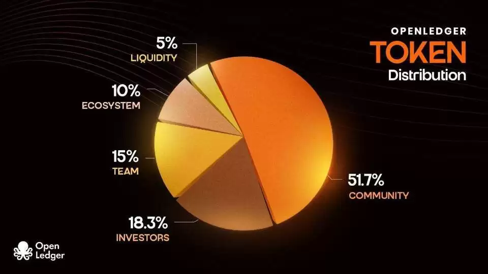 OpenLedger(OPEN)币是什么？如何购买？OPEN币价格预测及未来展望