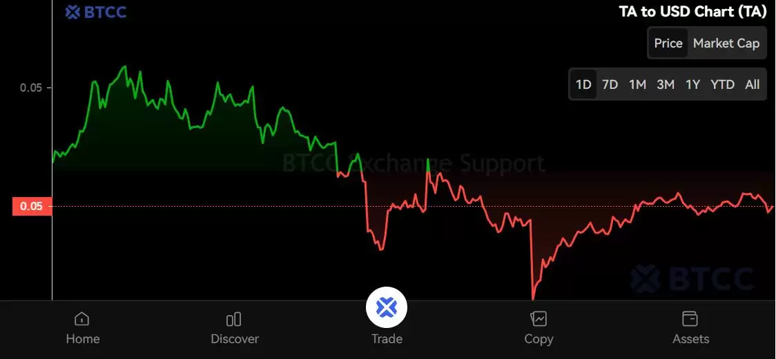 什么是Trusta.AI(TA)币？怎么购买？TA代币经济学及价格预测