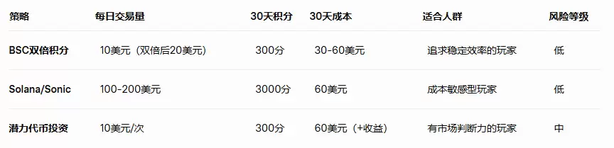 3.3 刷 分兼投资：潜力代币的双赢之道