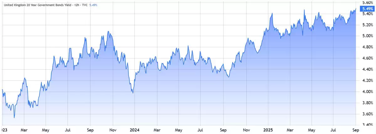 随着鲸鱼转向以太坊（ETH）英国债券飙升,比特币（BTC）能否守住109000美元？