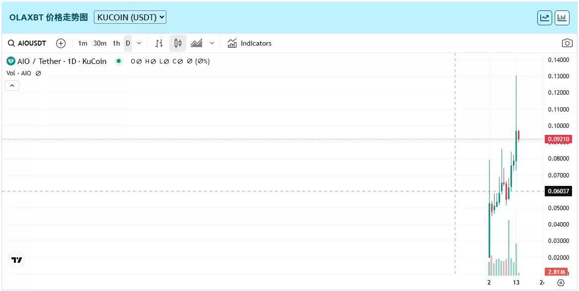 OlaXBT(AIO)币价格预测2025-2035:未来能涨到多少钱？
